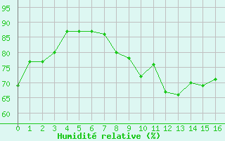 Courbe de l'humidit relative pour Ile du Levant (83)