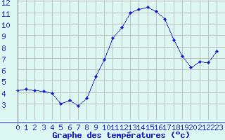 Courbe de tempratures pour Miribel-les-Echelles (38)