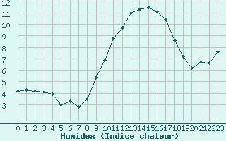 Courbe de l'humidex pour Miribel-les-Echelles (38)