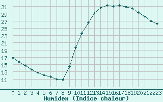 Courbe de l'humidex pour Lamballe (22)