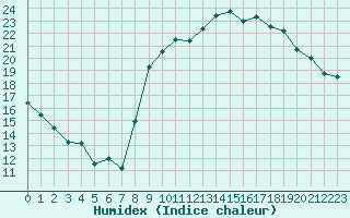 Courbe de l'humidex pour Lorient (56)