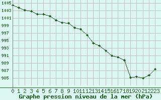 Courbe de la pression atmosphrique pour Besanon (25)