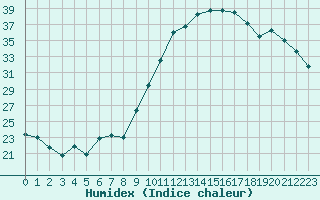 Courbe de l'humidex pour Montroy (17)