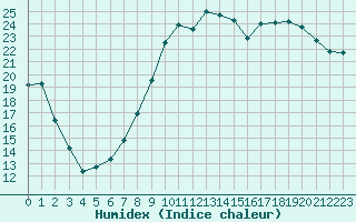 Courbe de l'humidex pour Ble / Mulhouse (68)