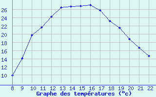 Courbe de tempratures pour Trets (13)