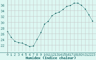 Courbe de l'humidex pour Saint-Nazaire (44)