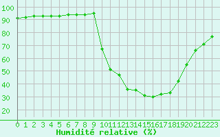 Courbe de l'humidit relative pour Carpentras (84)