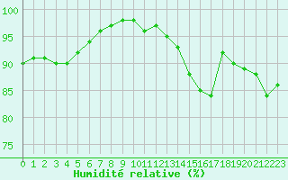 Courbe de l'humidit relative pour La Rochelle - Aerodrome (17)