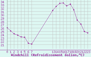Courbe du refroidissement olien pour Saint-Jean-de-Vedas (34)
