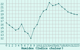 Courbe de l'humidex pour Evreux (27)