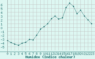 Courbe de l'humidex pour Bergerac (24)