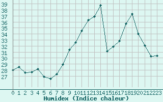 Courbe de l'humidex pour Malbosc (07)