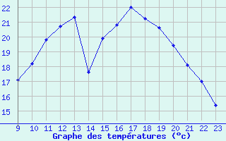 Courbe de tempratures pour Amur (79)