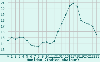 Courbe de l'humidex pour Mont-Aigoual (30)