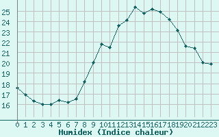 Courbe de l'humidex pour Saint-Brieuc (22)