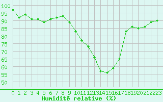 Courbe de l'humidit relative pour Chlons-en-Champagne (51)
