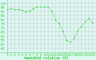 Courbe de l'humidit relative pour Mcon (71)