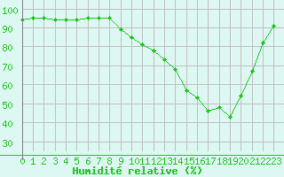 Courbe de l'humidit relative pour Mont-de-Marsan (40)
