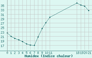 Courbe de l'humidex pour Colmar-Ouest (68)