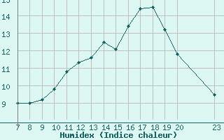 Courbe de l'humidex pour Colmar-Ouest (68)