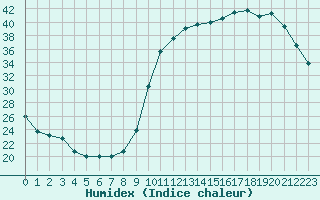 Courbe de l'humidex pour Mouilleron-le-Captif (85)