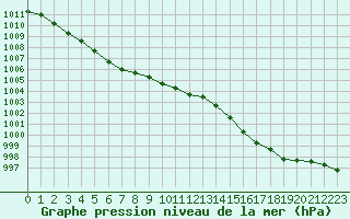 Courbe de la pression atmosphrique pour Lanvoc (29)