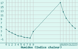 Courbe de l'humidex pour Bussy (60)