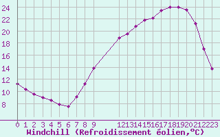 Courbe du refroidissement olien pour Forceville (80)