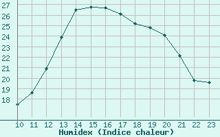 Courbe de l'humidex pour Potes / Torre del Infantado (Esp)