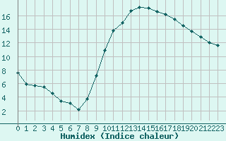 Courbe de l'humidex pour Le Luc (83)