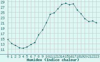 Courbe de l'humidex pour La Rochelle - Aerodrome (17)