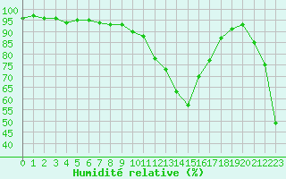 Courbe de l'humidit relative pour Chatelus-Malvaleix (23)