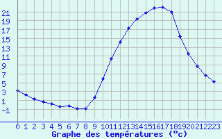 Courbe de tempratures pour Sandillon (45)