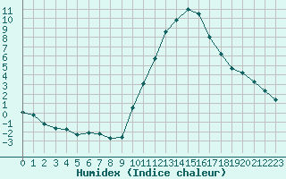 Courbe de l'humidex pour Bourges (18)