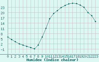 Courbe de l'humidex pour Prigueux (24)