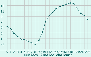 Courbe de l'humidex pour Hd-Bazouges (35)