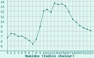 Courbe de l'humidex pour Carpentras (84)