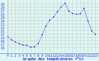 Courbe de tempratures pour Grenoble/agglo Le Versoud (38)