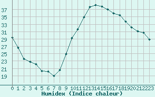 Courbe de l'humidex pour Le Luc - Cannet des Maures (83)