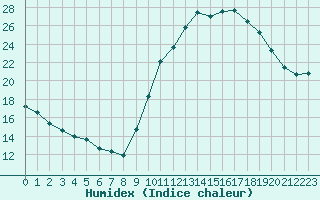 Courbe de l'humidex pour Agde (34)