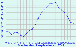 Courbe de tempratures pour Nmes - Garons (30)