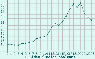 Courbe de l'humidex pour Saint-Brieuc (22)