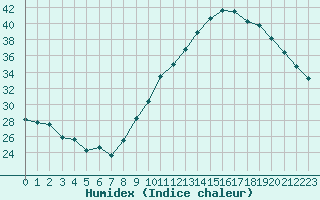 Courbe de l'humidex pour Saint-Maximin-la-Sainte-Baume (83)