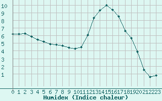 Courbe de l'humidex pour Nonaville (16)