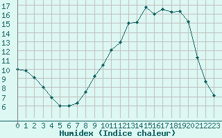 Courbe de l'humidex pour Romorantin (41)