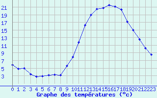 Courbe de tempratures pour Muret (31)