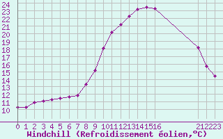 Courbe du refroidissement olien pour Saint-Vran (05)