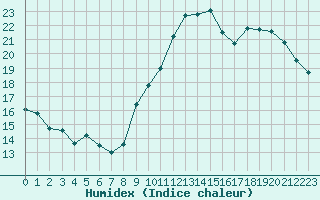 Courbe de l'humidex pour Manlleu (Esp)