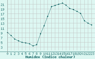 Courbe de l'humidex pour Saint-Paul-lez-Durance (13)