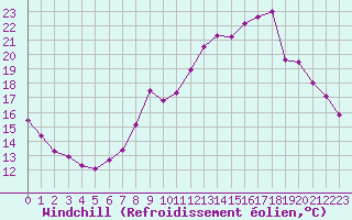 Courbe du refroidissement olien pour Lussat (23)